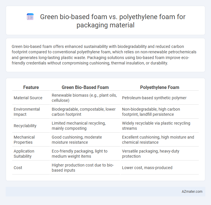 Green bio-based foam vs. polyethylene foam for packaging material - What is The Difference?