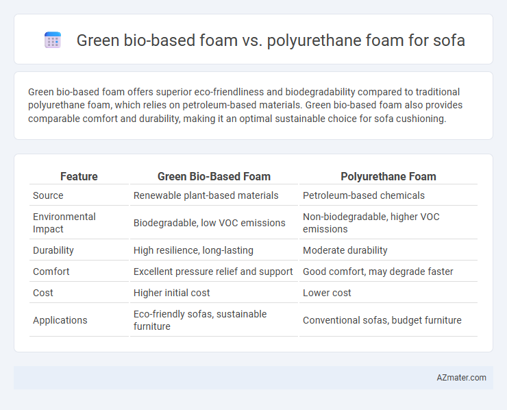 Green bio-based foam vs. polyurethane foam for sofa - What is The Difference?