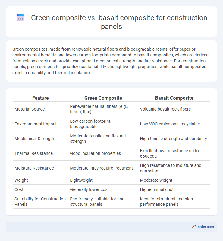Green composite vs. basalt composite for construction panels - What is The Difference?