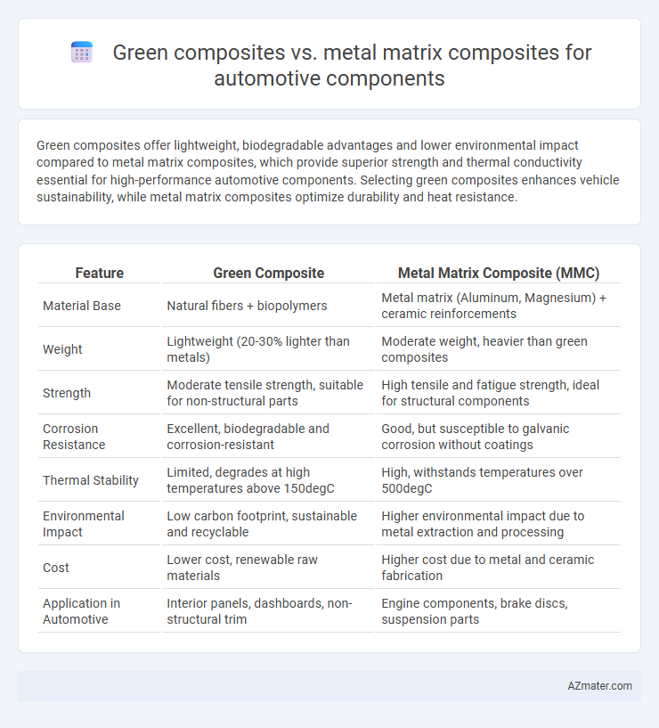 Green composites vs. metal matrix composites for automotive components - What is The Difference?