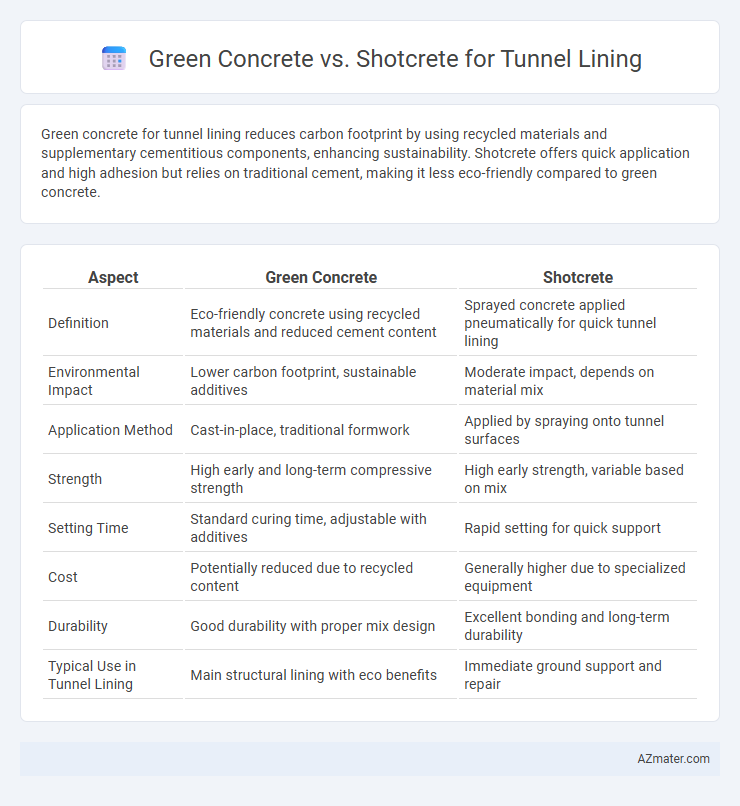 Green Concrete vs. Shotcrete for Tunnel Lining - What is The Difference?