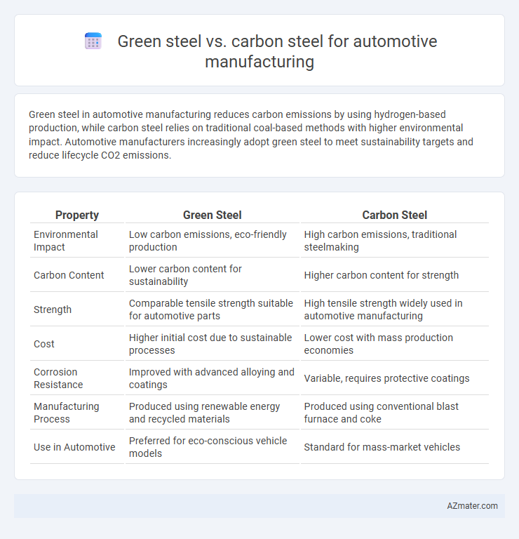Green steel vs. carbon steel for automotive manufacturing - What is The Difference?