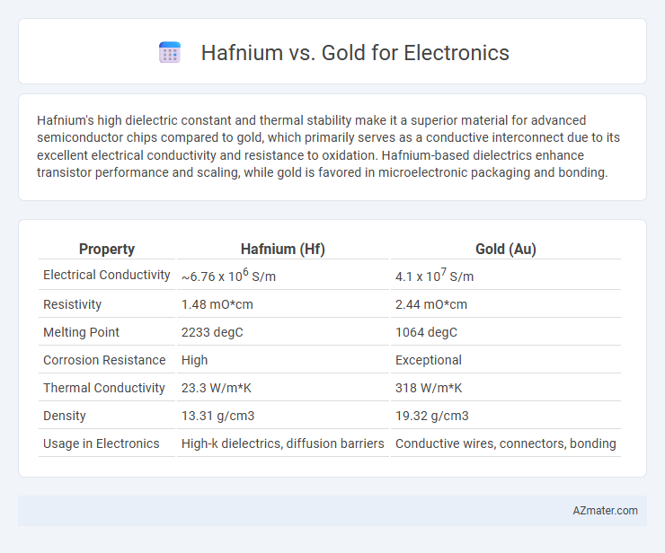 Hafnium vs. Gold for Electronics - What is The Difference?