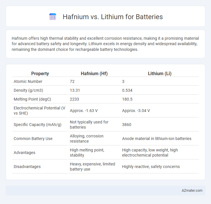 Hafnium vs. Lithium for Batteries - What is The Difference?