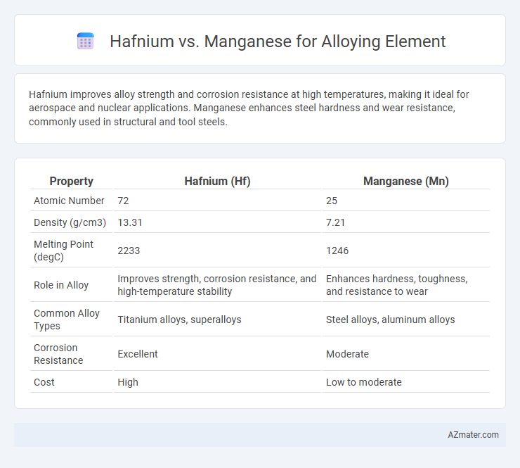 Hafnium vs. Manganese for Alloying Element - What is The Difference?