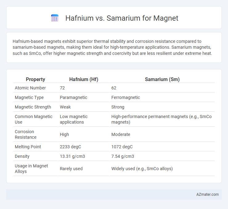 Hafnium vs. Samarium for Magnet - What is The Difference?