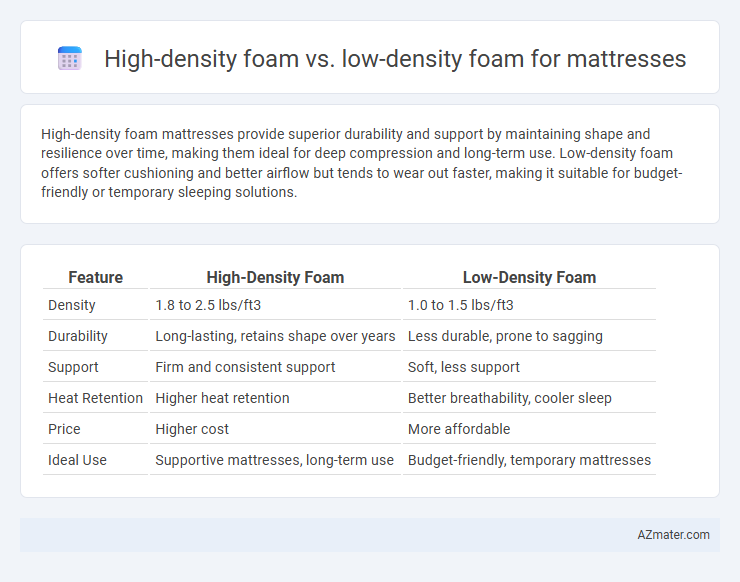 High-density foam vs. low-density foam for mattresses - What is The Difference?
