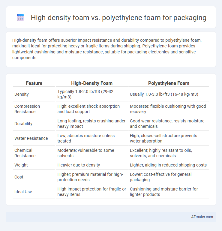 High-density foam vs. polyethylene foam for packaging - What is The Difference?