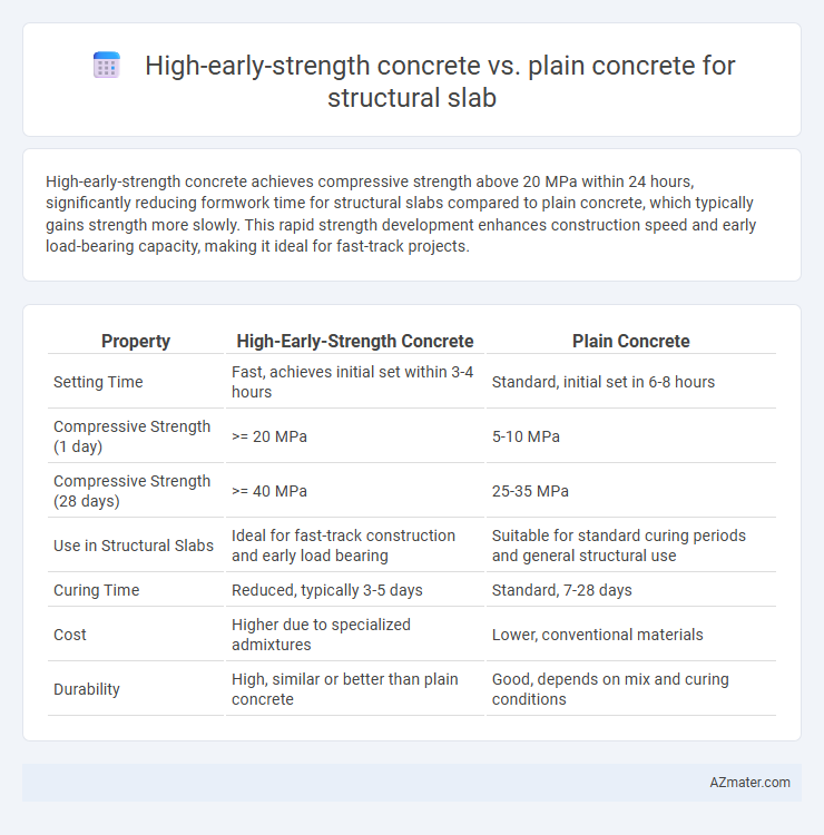 High-early-strength concrete vs. plain concrete for structural slab - What is The Difference?