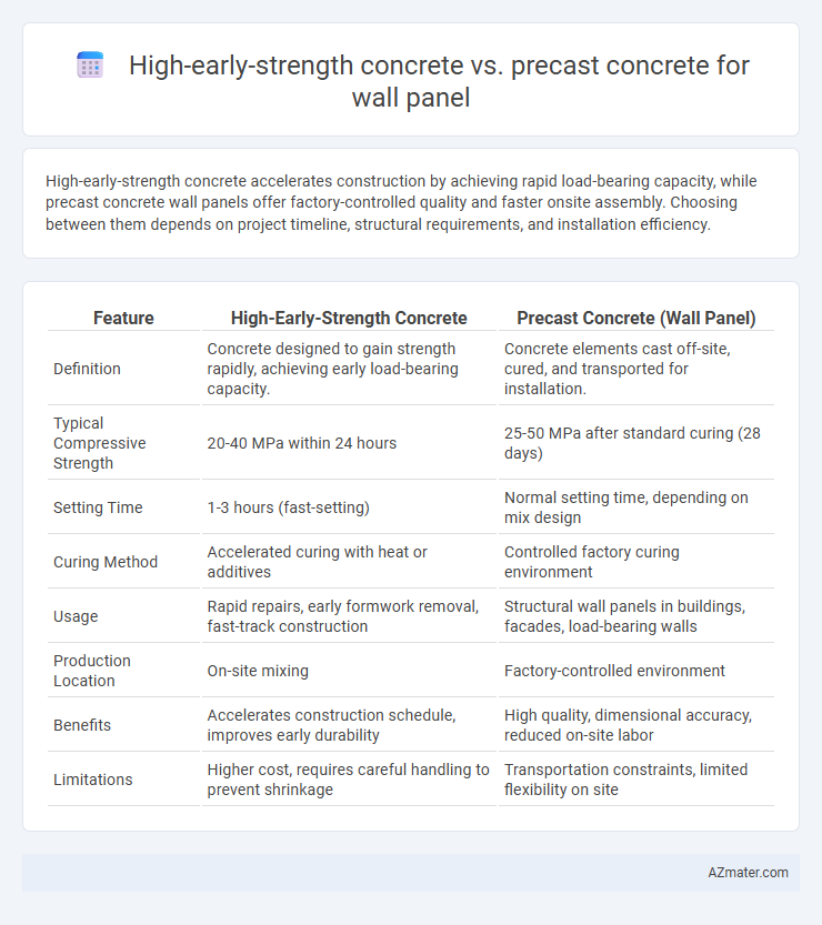 High-early-strength concrete vs. precast concrete for wall panel - What is The Difference?