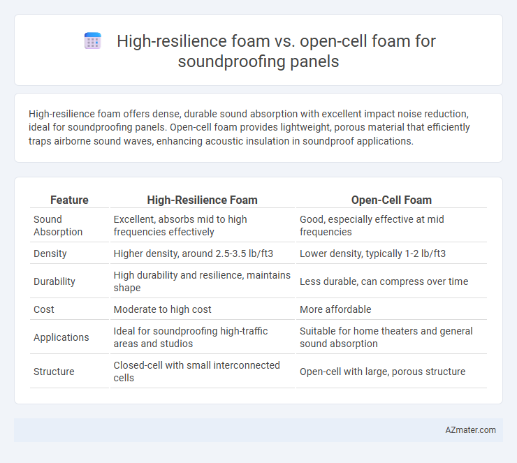 High-resilience foam vs. open-cell foam for soundproofing panels - What is The Difference?