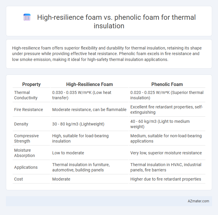 High-resilience foam vs. phenolic foam for thermal insulation - What is The Difference?