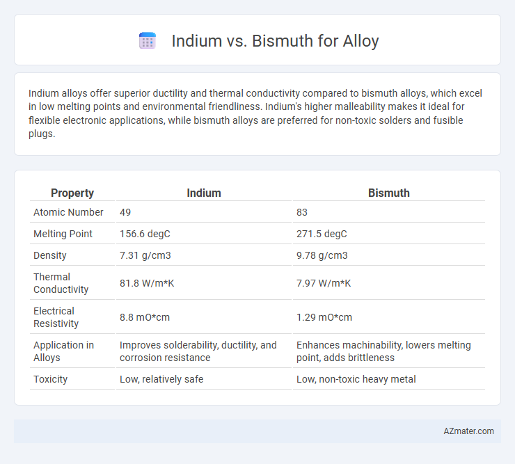 Indium vs. Bismuth for Alloy - What is The Difference?