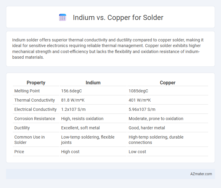 Indium vs. Copper for Solder - What is The Difference?