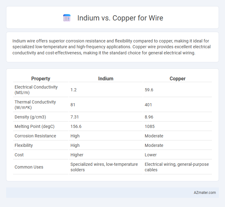 Indium vs. Copper for Wire - What is The Difference?