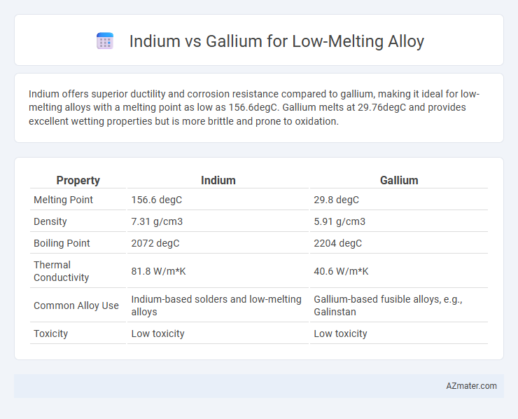 Indium vs Gallium for Low-Melting Alloy - What is The Difference?