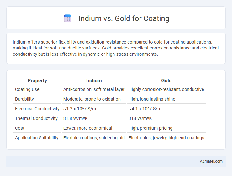Indium vs. Gold for Coating - What is The Difference?