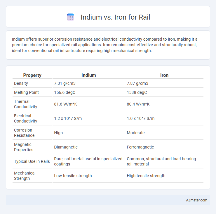 Indium vs. Iron for Rail - What is The Difference?