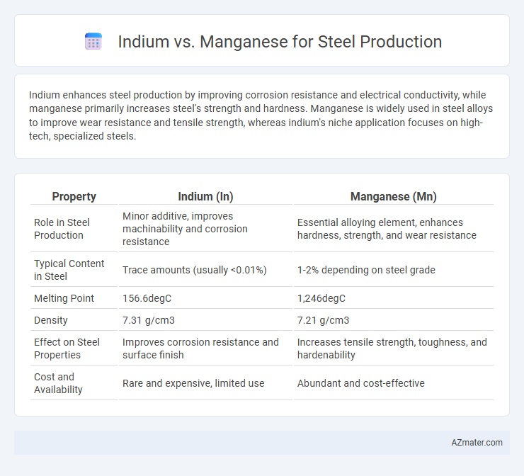 Indium vs. Manganese for Steel Production - What is The Difference?