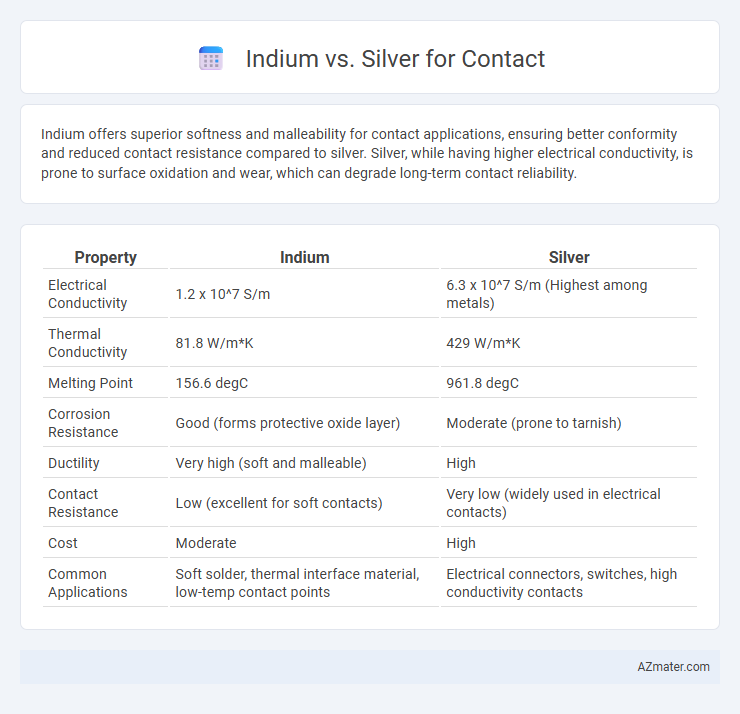 Indium vs. Silver for Contact - What is The Difference?