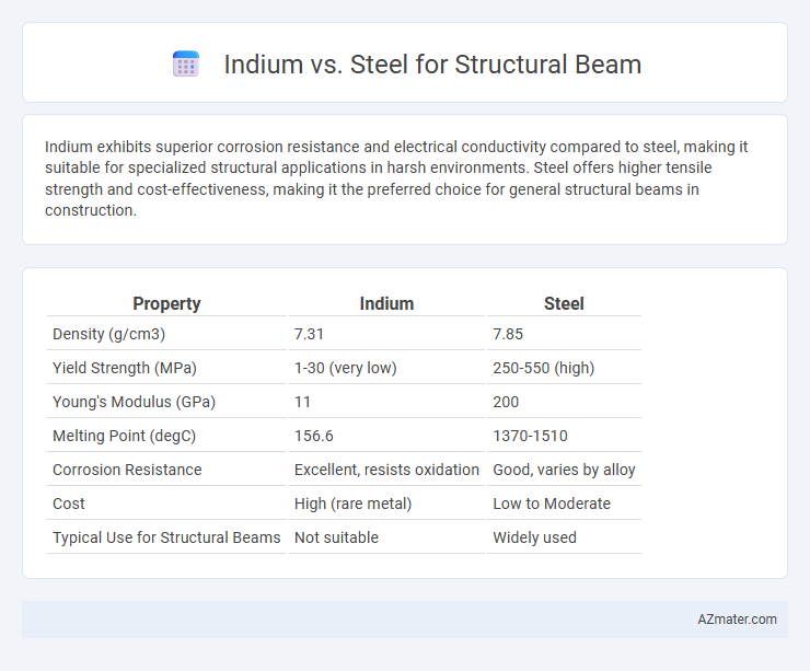 Indium vs. Steel for Structural Beam - What is The Difference?
