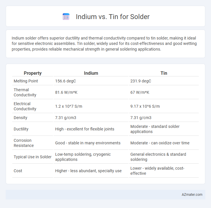 Indium vs. Tin for Solder - What is The Difference?