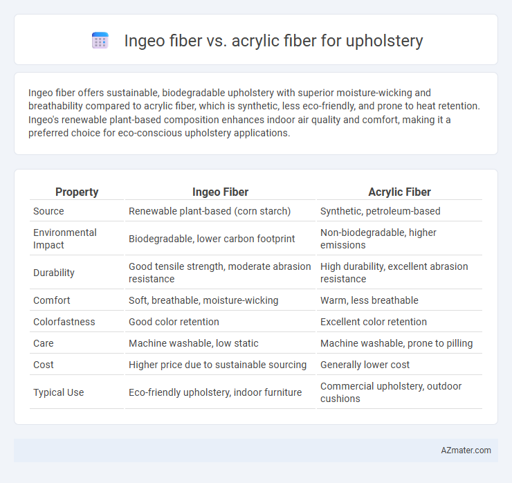 Ingeo fiber vs. acrylic fiber for upholstery - What is The Difference?