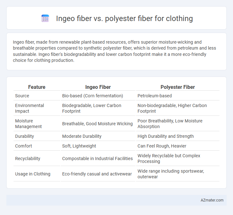 Ingeo fiber vs. polyester fiber for clothing - What is The Difference?