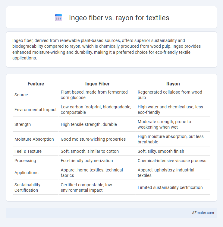 Ingeo fiber vs. rayon for textiles - What is The Difference?