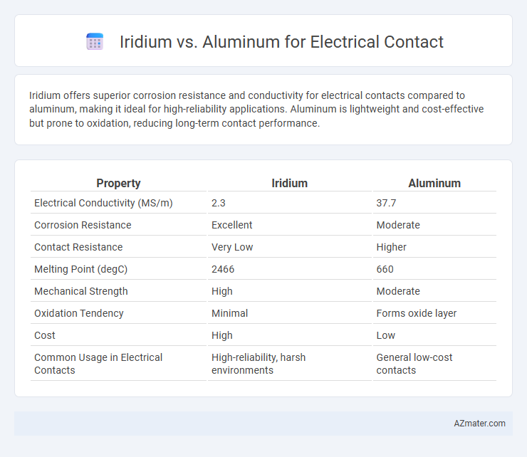 Iridium vs. Aluminum for Electrical Contact - What is The Difference?