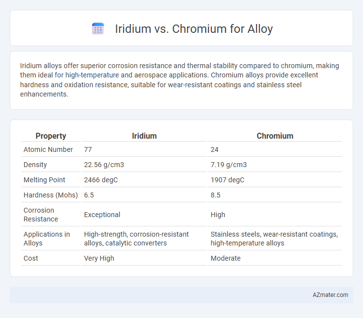 Iridium vs. Chromium for Alloy - What is The Difference?