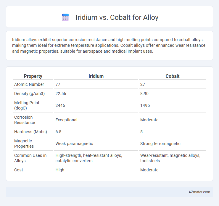 Iridium vs. Cobalt for Alloy - What is The Difference?