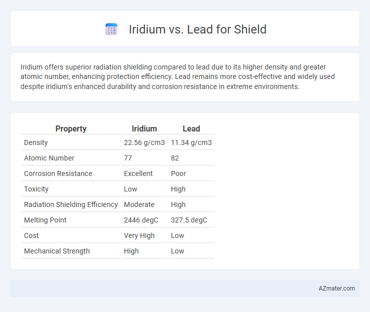 Iridium vs. Lead for Shield - What is The Difference?