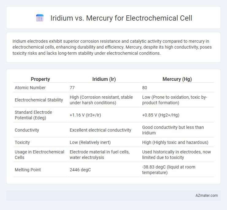 Iridium vs. Mercury for Electrochemical Cell - What is The Difference?