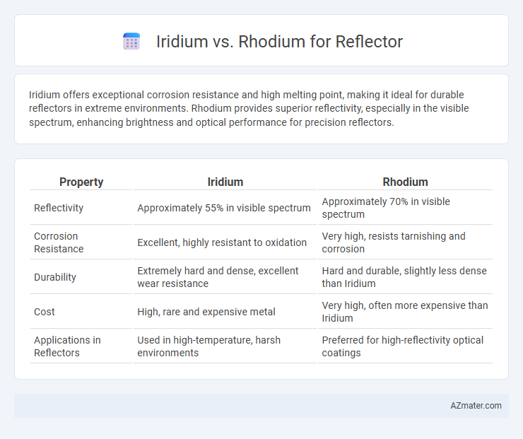 Iridium vs. Rhodium for Reflector - What is The Difference?