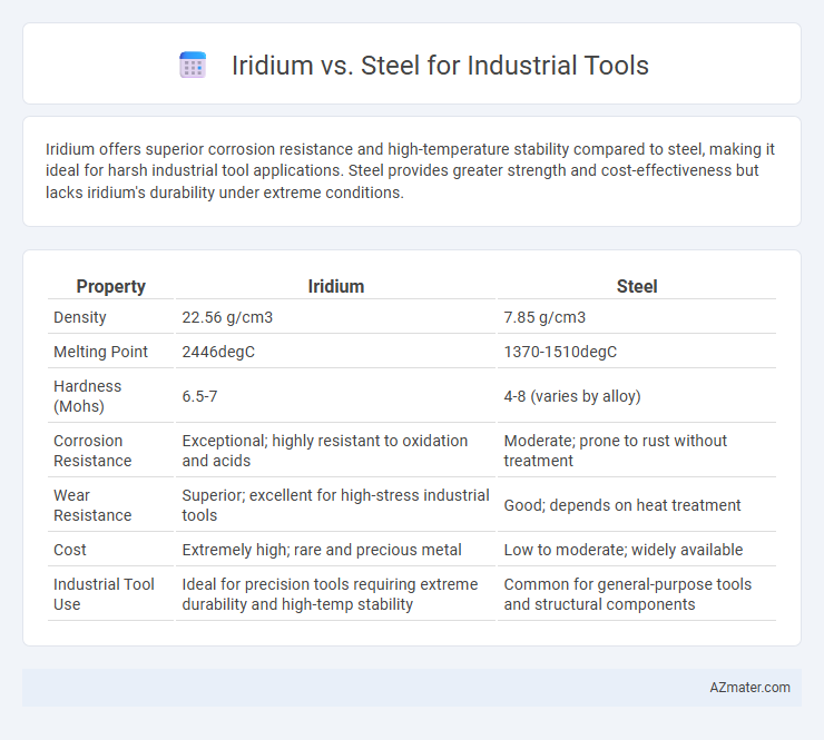 Iridium vs. Steel for Industrial Tools - What is The Difference?