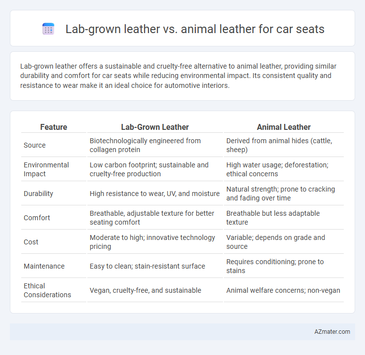 Lab-grown leather vs. animal leather for car seats - What is The Difference?