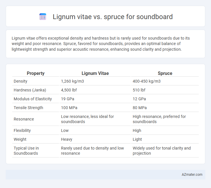 Lignum vitae vs. spruce for soundboard - What is The Difference?