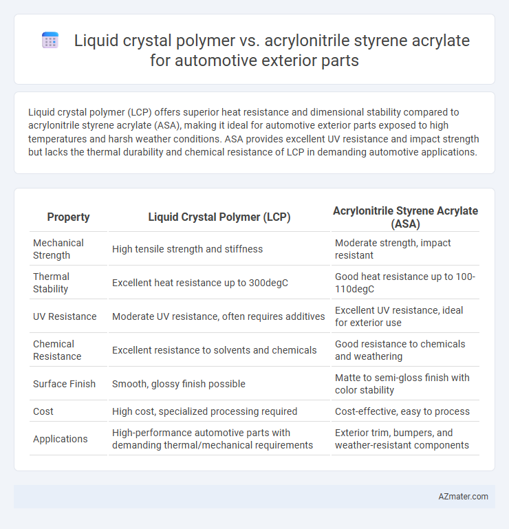 Liquid crystal polymer vs. acrylonitrile styrene acrylate for automotive exterior parts - What is The Difference?