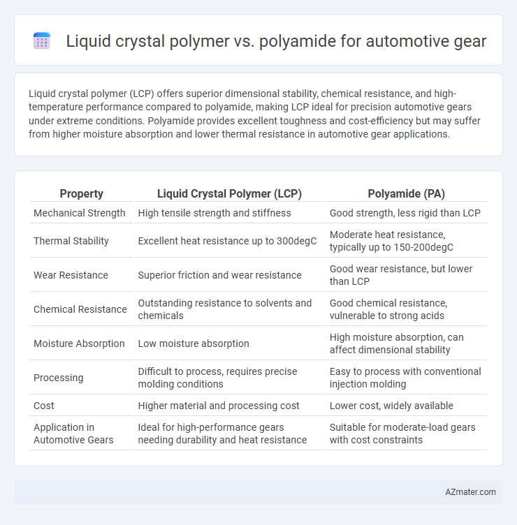 Liquid crystal polymer vs. polyamide for automotive gear - What is The Difference?