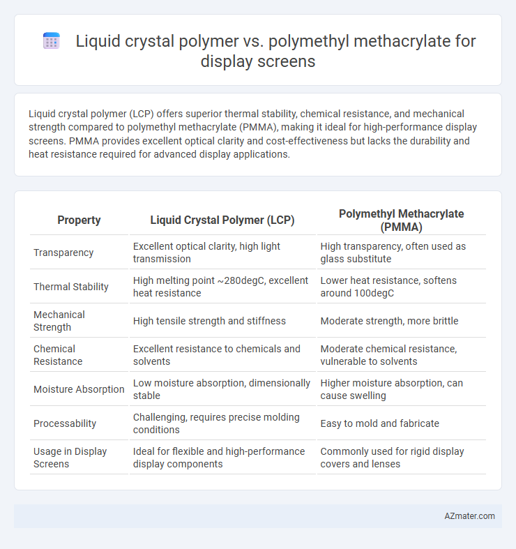 Liquid crystal polymer vs. polymethyl methacrylate for display screens - What is The Difference?