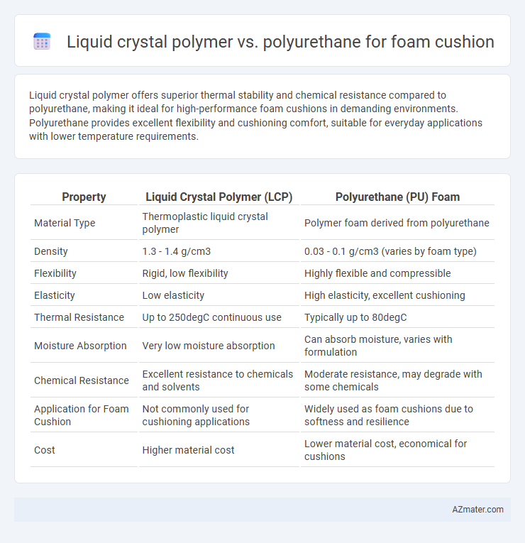 Liquid crystal polymer vs. polyurethane for foam cushion - What is The Difference?