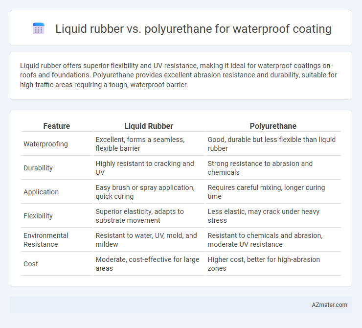 Liquid rubber vs. polyurethane for waterproof coating - What is The Difference?