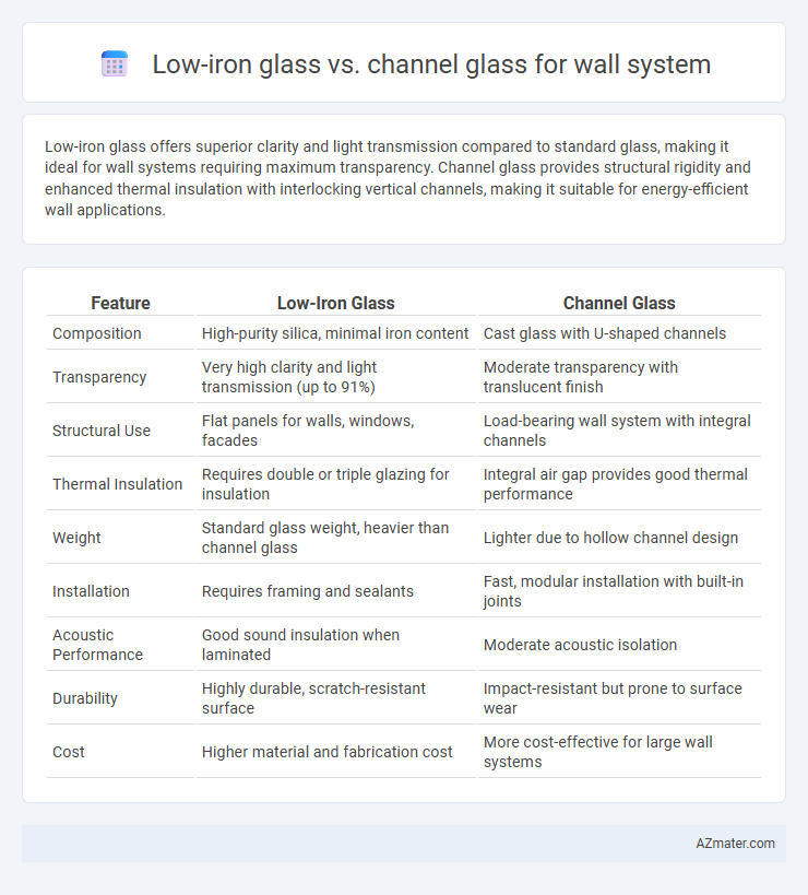 Low-iron glass vs. channel glass for wall system - What is The Difference?