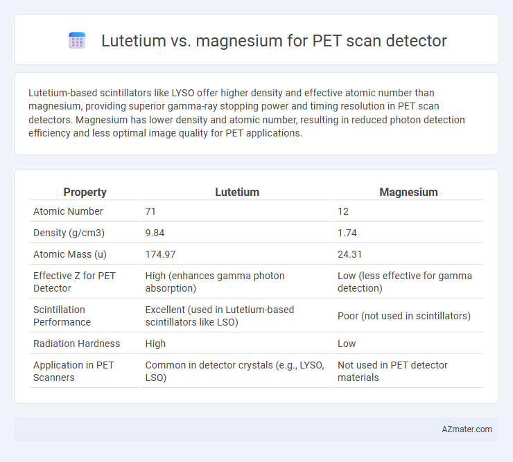Lutetium vs. magnesium for PET scan detector - What is The Difference?