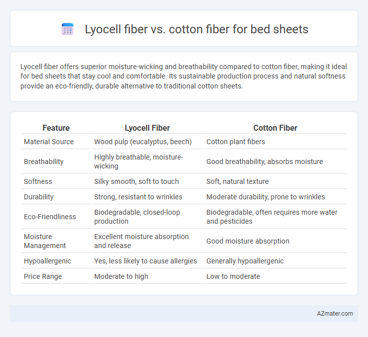 Lyocell fiber vs. cotton fiber for bed sheets - What is The Difference?