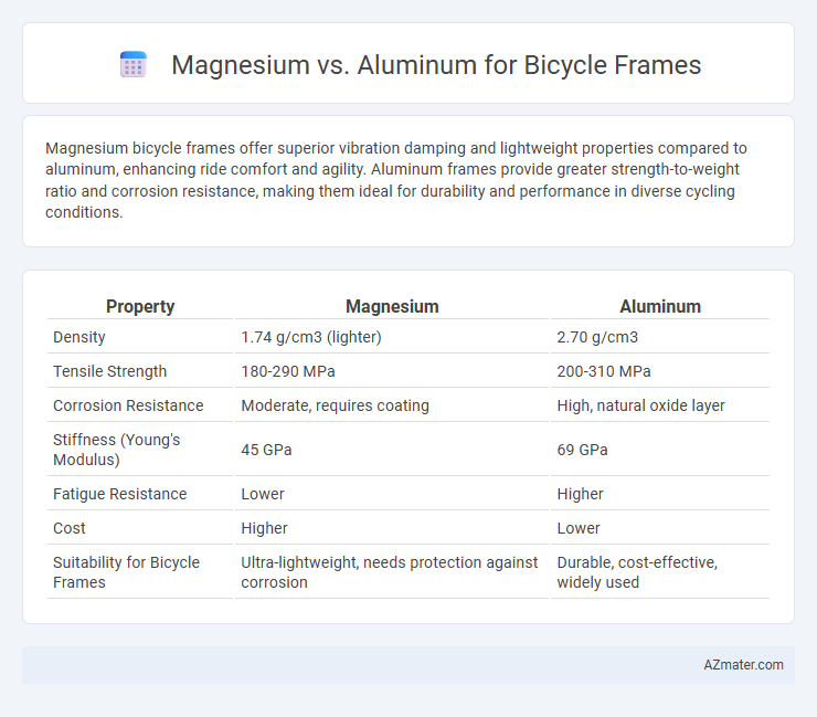 Magnesium vs. Aluminum for Bicycle Frames - What is The Difference?