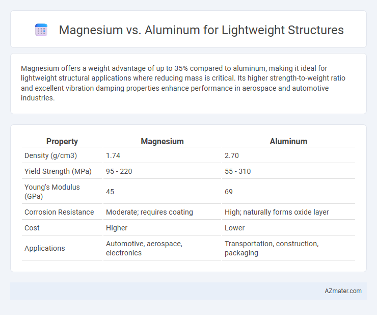 Magnesium vs. Aluminum for Lightweight Structures - What is The Difference?