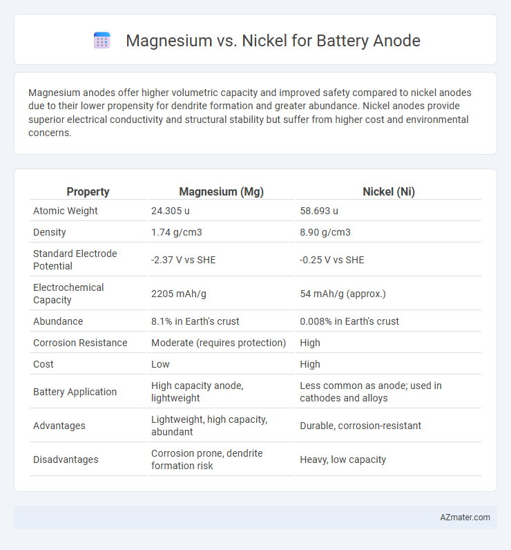 Magnesium vs. Nickel for Battery Anode - What is The Difference?