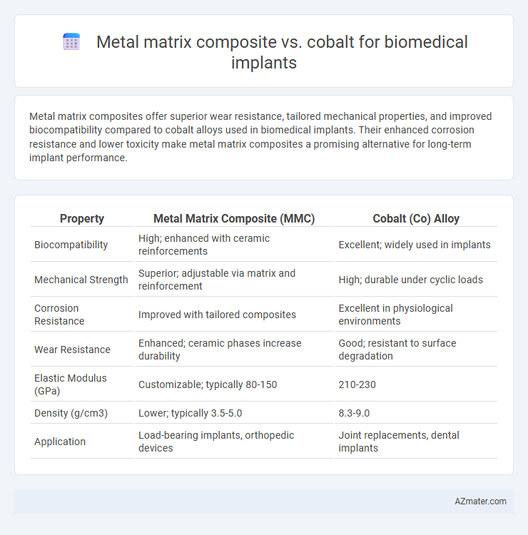 Metal matrix composite vs. cobalt for biomedical implants - What is The Difference?